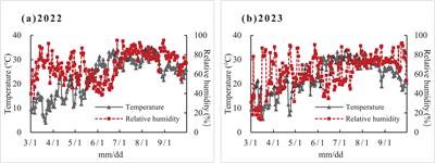 Assessing different models to predict the growth and development of pepper plants under water deficits